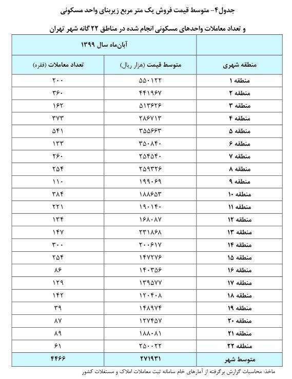 مسکن زیر 12 میلیون در تهران نگرد، نیست +قیمت‌ها