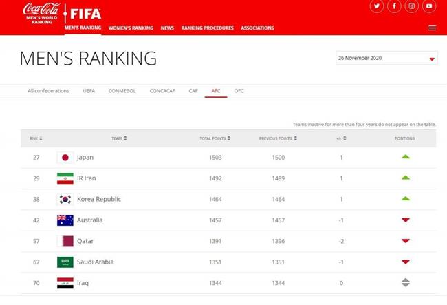 صعود یک پله‌ای ایران در تازه‌ترین رده‌بندی فیفا