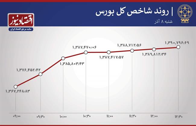 روند بورس 8 آذر