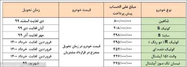 فروش خودرو‌هایی که تولید نشده اند!