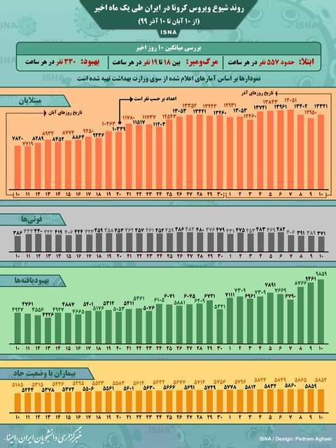 روند کرونا در ایران، از 10 آبان تا 10 آذر