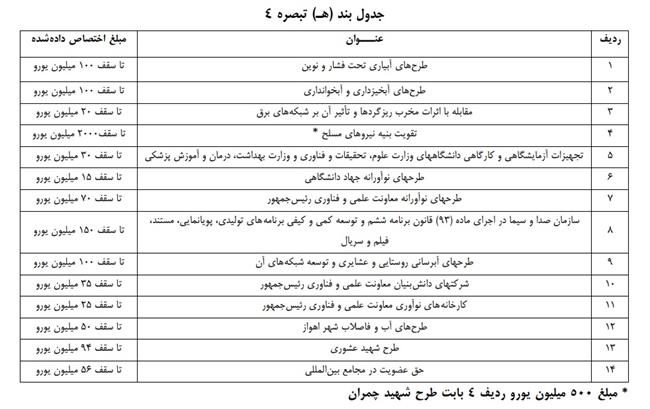 افزایش بودجه دفاعی پس از 2 سال