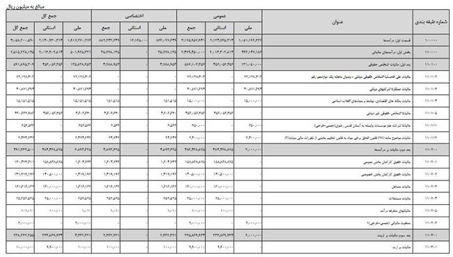 پیش بینی دولت از درآمد مالیاتی سال آینده  +جدول