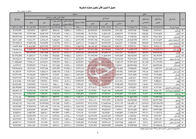 کدام استان بیشترین بودجه 1400 را می‌گیرد؟