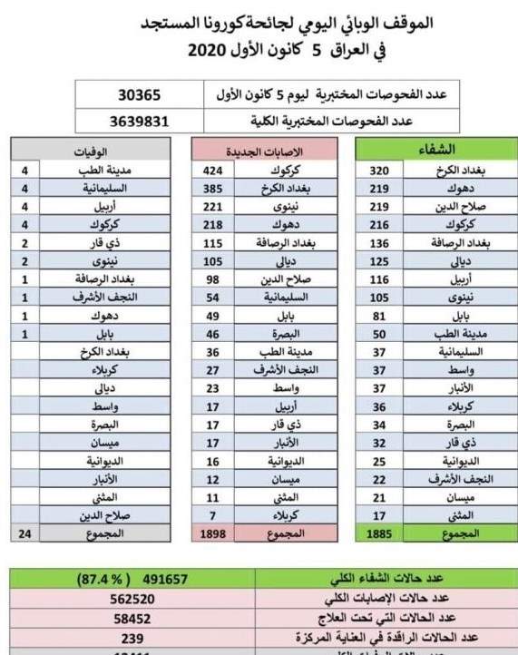 مرگ و میر در کربلای معلی صفر شد