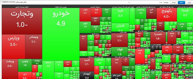 ارزش معاملات بورس و فرابورس امروز 16 اذر چقدر شد؟