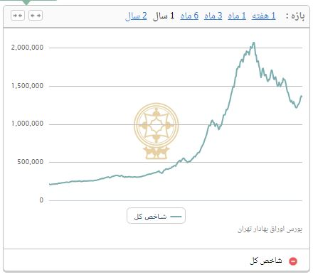 ارزش معاملات بورس و فرابورس امروز 16 اذر چقدر شد؟