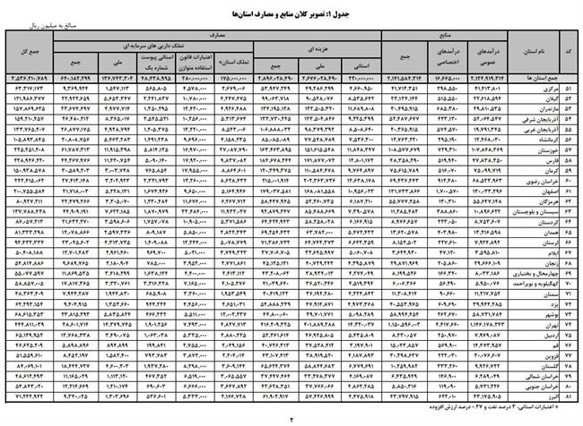 بیشترین بودجه استانی در 1400 به کدام استان تغلق گرفت؟