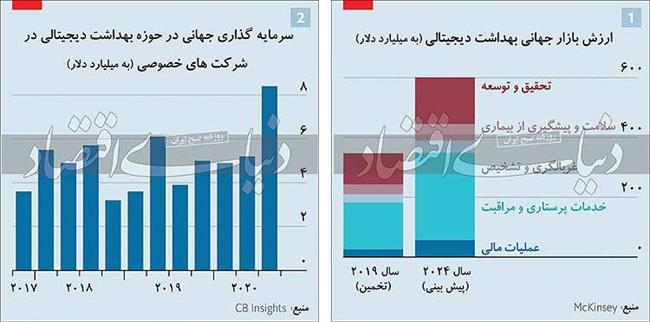 طب دیجیتالی؛ یک صنعت تریلیون دلاری