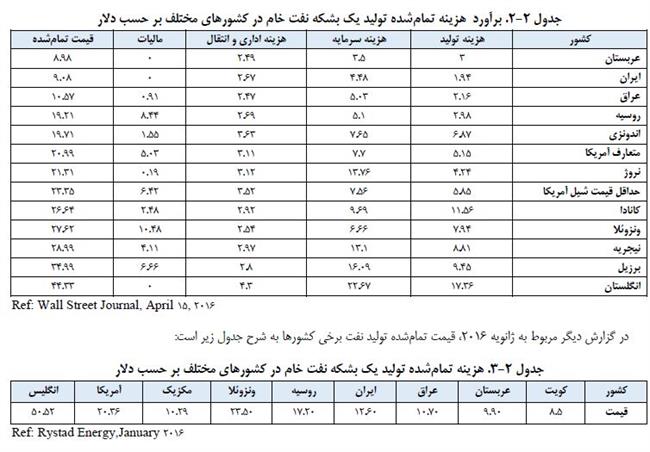 هزینه تولید یک بشکه نفت خام ایران چقدر؟