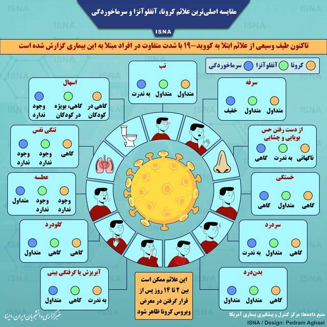 تصویر/ مقایسه اصلی‌ترین علائم کرونا، آنفلوآنزا و سرماخوردگی