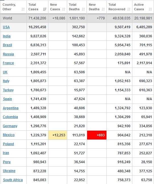 آخرین آمار جهانی کرونا/ رکوردزنی آمریکا با 246000 مبتلا