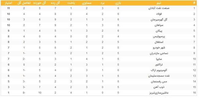 جدول لیگ برتر فوتبال در پایان بازی های امروز