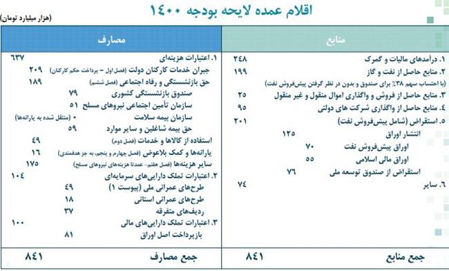 دولت منابع بودجه 1400 را کجا خرج می‌کند؟ +جدول