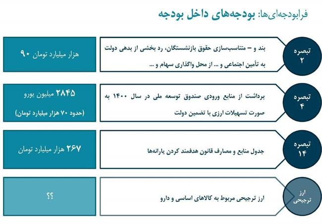 بودجه واقعی دولت چقدر است؟