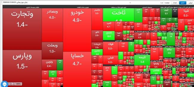 کاهش 31 هزار و 632 واحدی شاخص بورس تهران