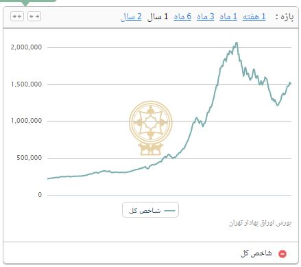 کاهش 31 هزار و 632 واحدی شاخص بورس تهران