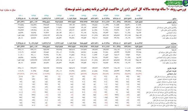 رکوردهای عجیب و غریب آخرین بودجه روحانی +نمودار