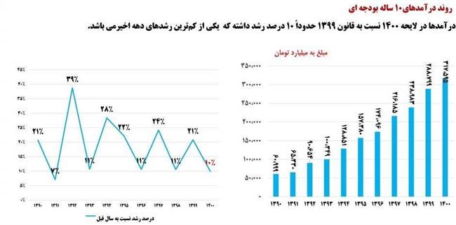 رکوردهای عجیب و غریب آخرین بودجه روحانی +نمودار