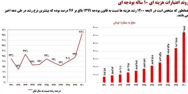 رکوردهای عجیب و غریب آخرین بودجه روحانی +نمودار