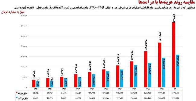 رکوردهای عجیب و غریب آخرین بودجه روحانی +نمودار