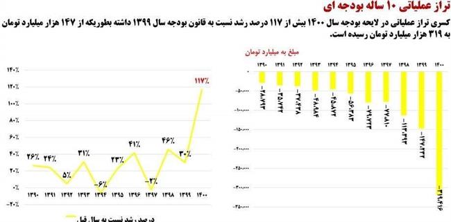 رکوردهای عجیب و غریب آخرین بودجه روحانی +نمودار