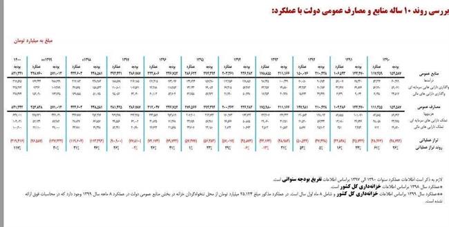 رکوردهای عجیب و غریب آخرین بودجه روحانی +نمودار