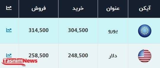 دلار و یورو در صرافی بانکی چند؟