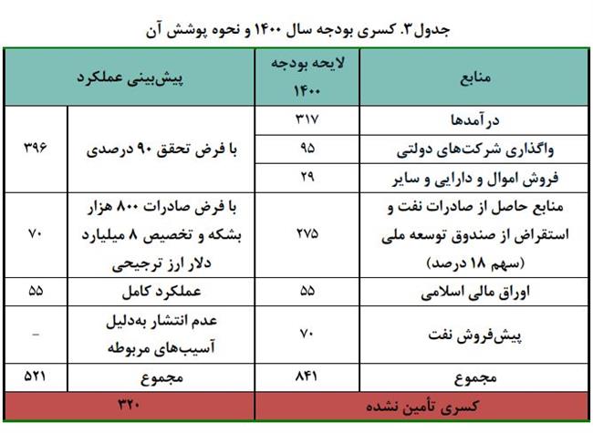 بودجه 1400 چقدر کسری دارد؟