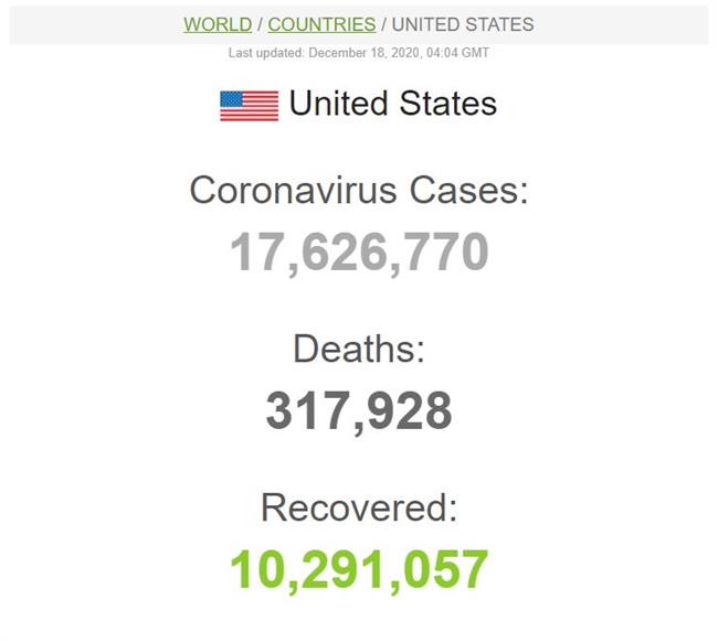 رکوردزنی نگران کننده تلفات روزانه کرونا در آمریکا