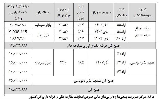 رکورد فروش اوراق دولتی شکسته شد +سند