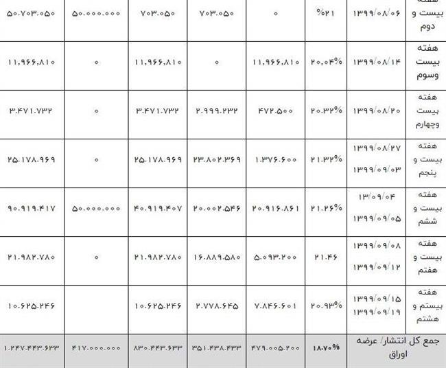 رکورد فروش اوراق دولتی شکسته شد +سند