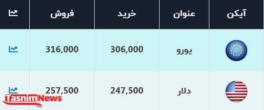 دلار و یورو در صرافی بانکی چند؟