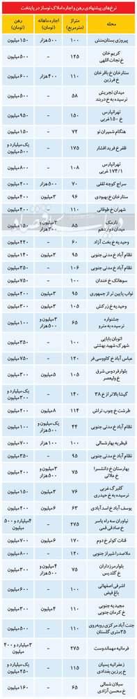 هزینه رهن و اجاره نوساز‌ها در پایتخت