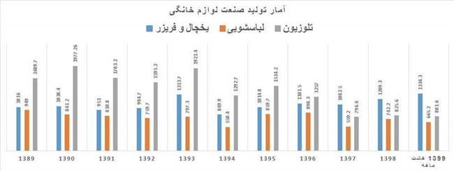 لوازم خانگی، صنعتی که «تحریم» را شکست داد