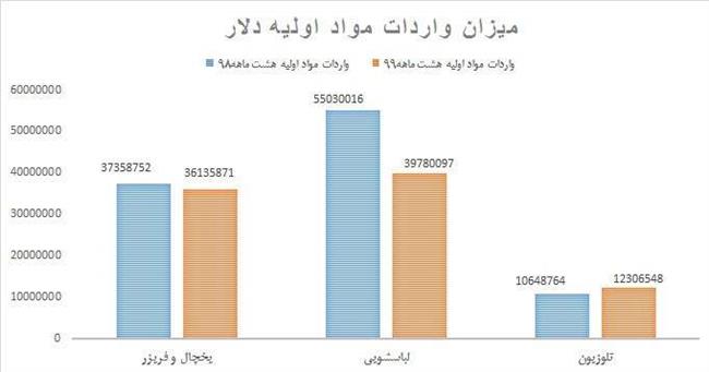 لوازم خانگی، صنعتی که «تحریم» را شکست داد