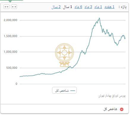 رشد 2885 واحدی شاخص بورس تهران