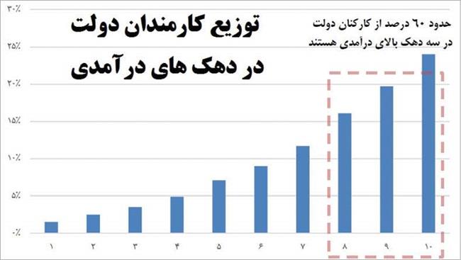 آمار‌های عجیب درباره حقوق کارمندان دولت +جدول