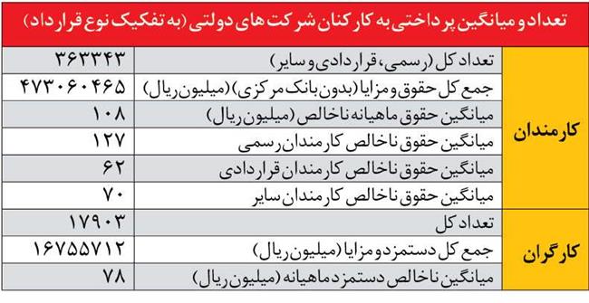 آمار‌های عجیب درباره حقوق کارمندان دولت +جدول