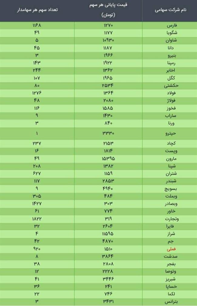 ارزش سهام عدالت 490 هزار تومانی چقدر شد؟