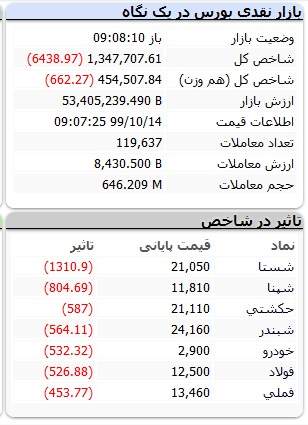 وضعیت بورس 