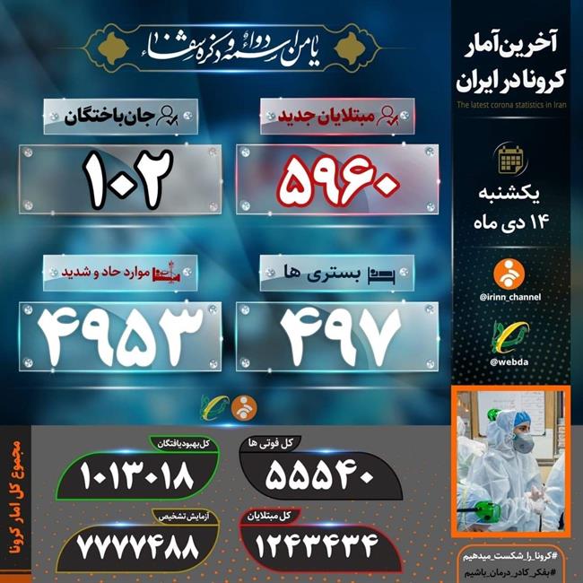 آخرین آمار کرونا در کشور/ 102 هموطن جانباختند