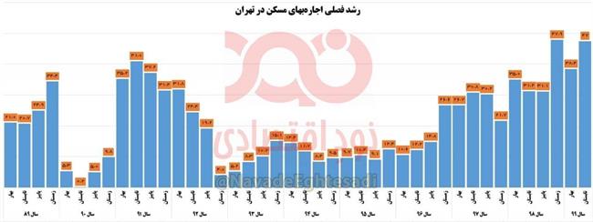 سال 99 بدترین سال برای مستاجران