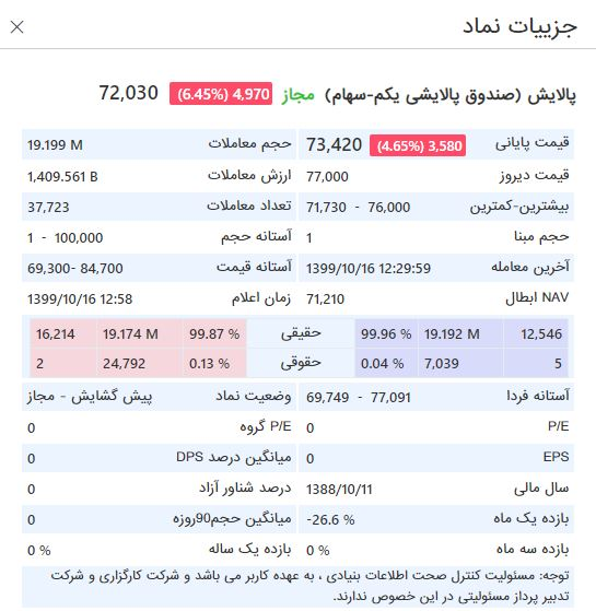 کاهش 24 هزار و 272 واحدی شاخص بورس تهران