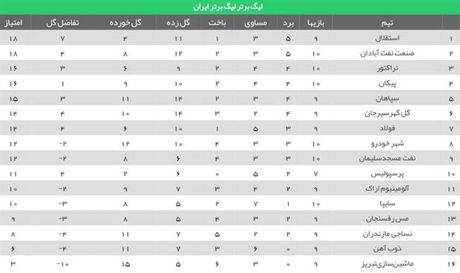 جدول لیگ برتر فوتبال پس از پایان بازی‌های امروز