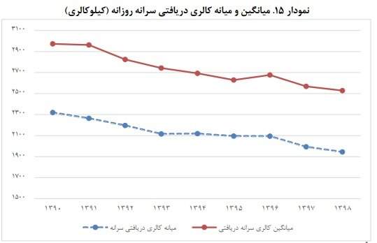 چه اقلامی از سفره دهک‌های پایین جامعه حذف شدند؟