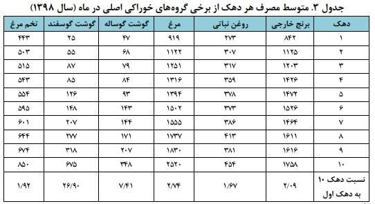 چه اقلامی از سفره دهک‌های پایین جامعه حذف شدند؟