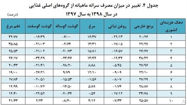 چه اقلامی از سفره دهک‌های پایین جامعه حذف شدند؟