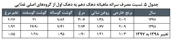 چه اقلامی از سفره دهک‌های پایین جامعه حذف شدند؟