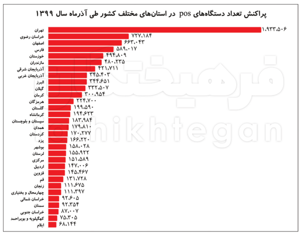 آمار عجیب از کارتخوانهای دست ایرانیها/4 برابر میانگین جهانی POS داریم آمار عجیب از کارتخوانهای دست ایرانیها/4 برابر میانگین جهانی POS داریم